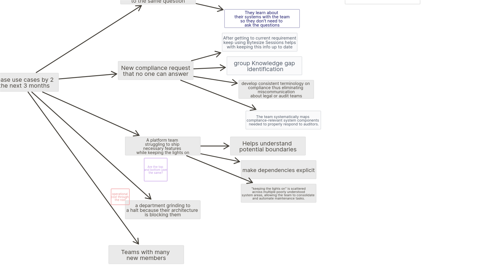 Impact Map for Bytesize Architecture Sessions